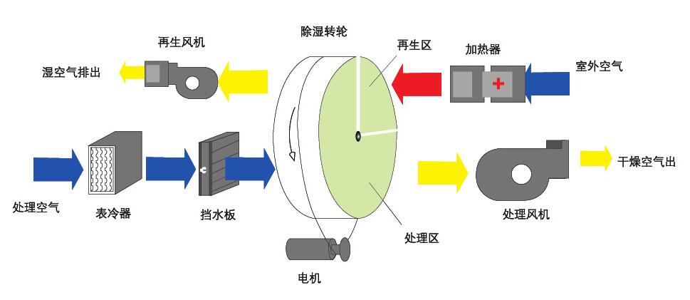 組合式轉(zhuǎn)輪除濕機(jī)(轉(zhuǎn)輪除濕機(jī)有哪些規(guī)格,型號)
