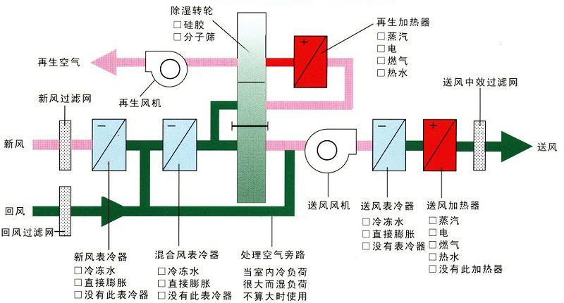 轉(zhuǎn)輪除濕機的原理
