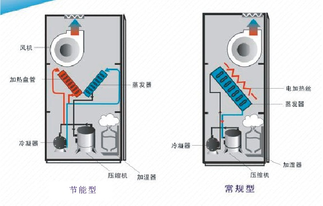 恒溫恒濕空調與普通恒溫恒濕空調區(qū)別