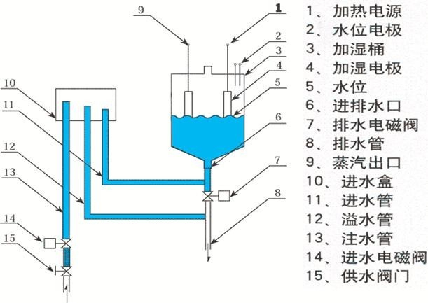 恒溫恒濕一體機(jī)對水質(zhì)的要求